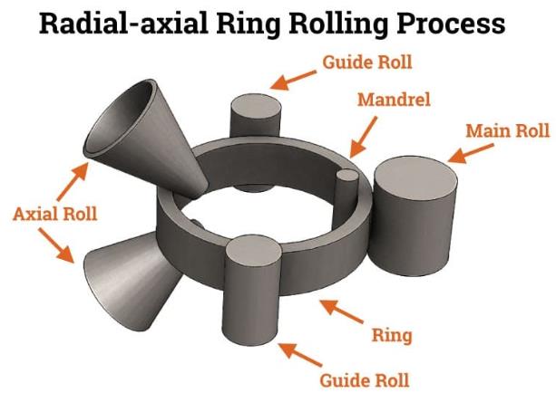 Proceso de laminación de anillos radial-axial